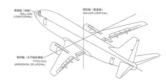 飞机的稳定性与操纵（第一节）